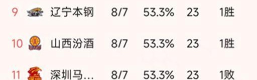 kaiyun-CBA常规赛第15轮最新积分榜：广厦领跑，沪粤12胜紧追，4队23分